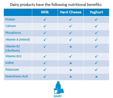 Table showing the nutritional benefits of a selection of dairy products